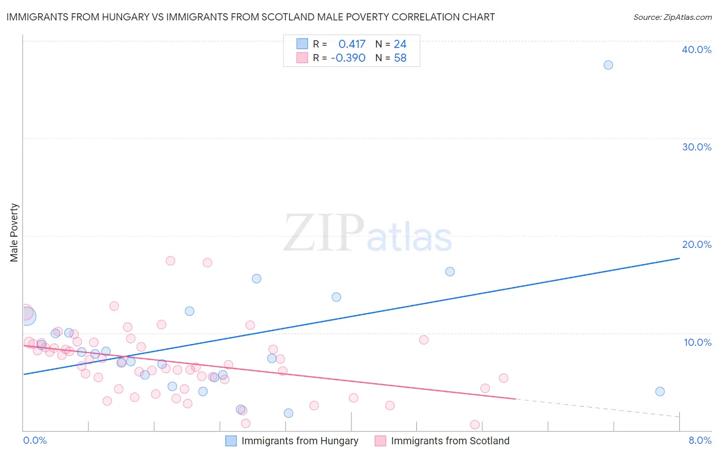 Immigrants from Hungary vs Immigrants from Scotland Male Poverty