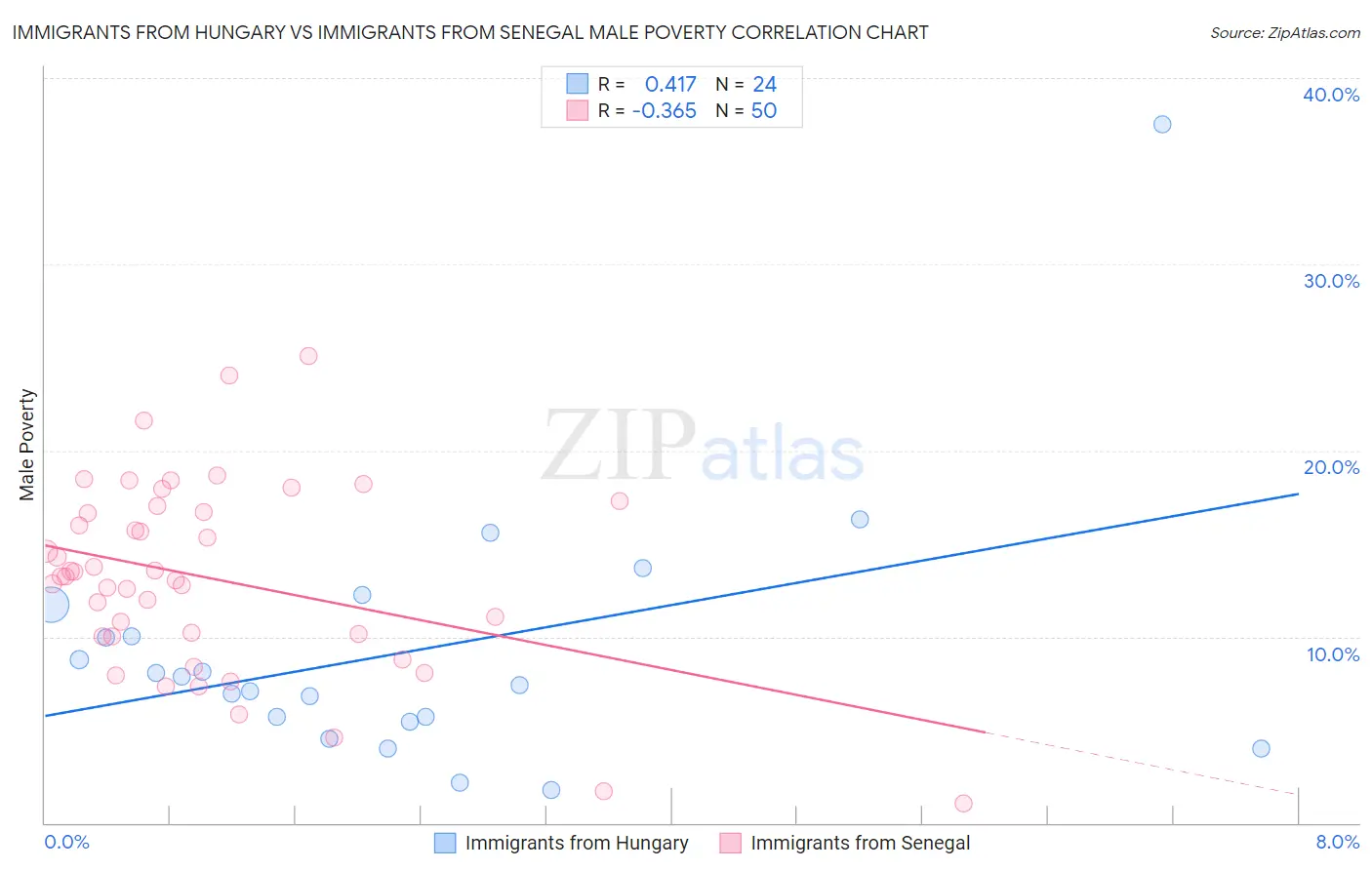 Immigrants from Hungary vs Immigrants from Senegal Male Poverty