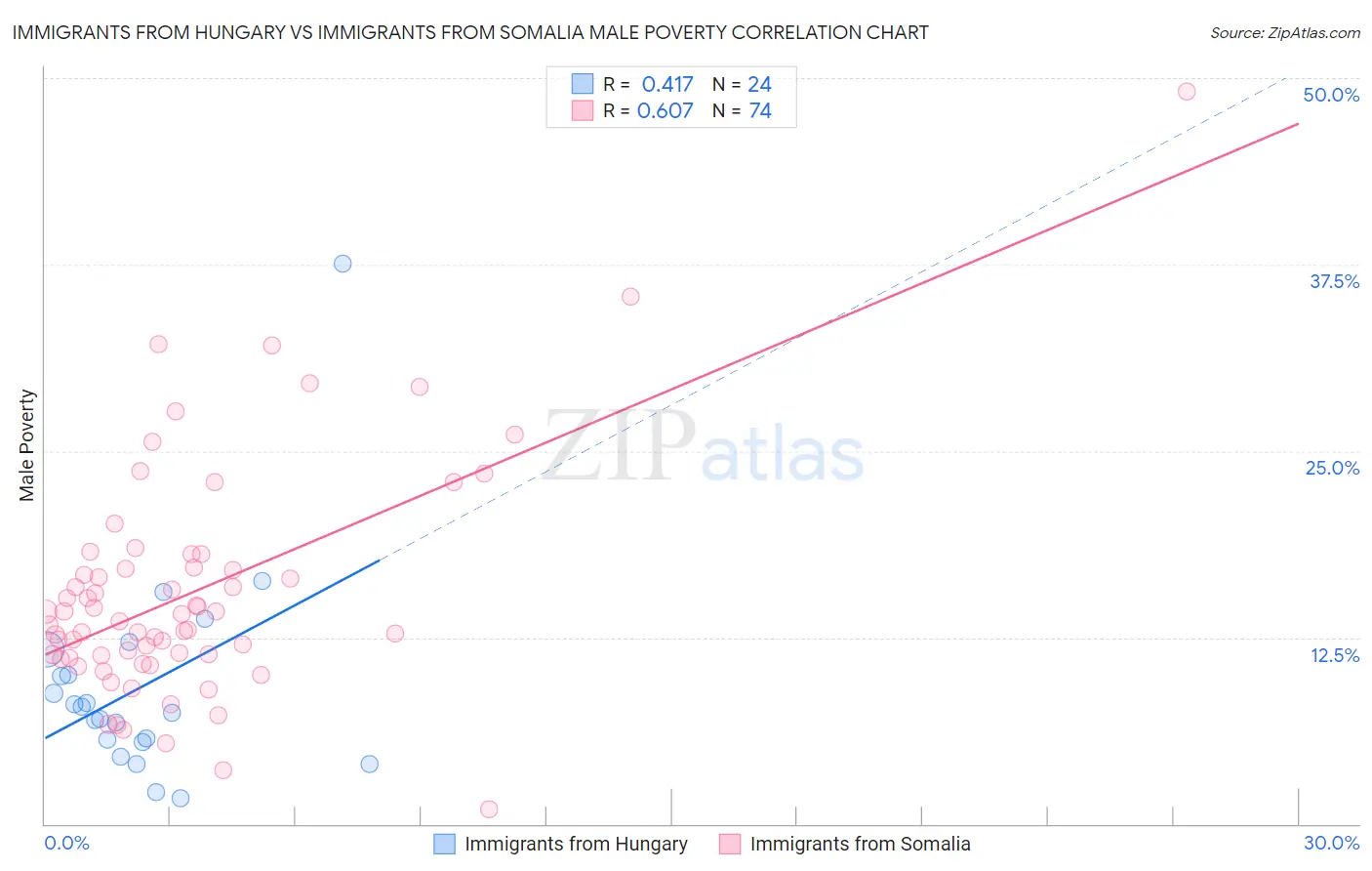 Immigrants from Hungary vs Immigrants from Somalia Male Poverty