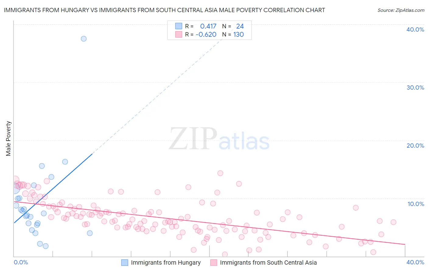 Immigrants from Hungary vs Immigrants from South Central Asia Male Poverty