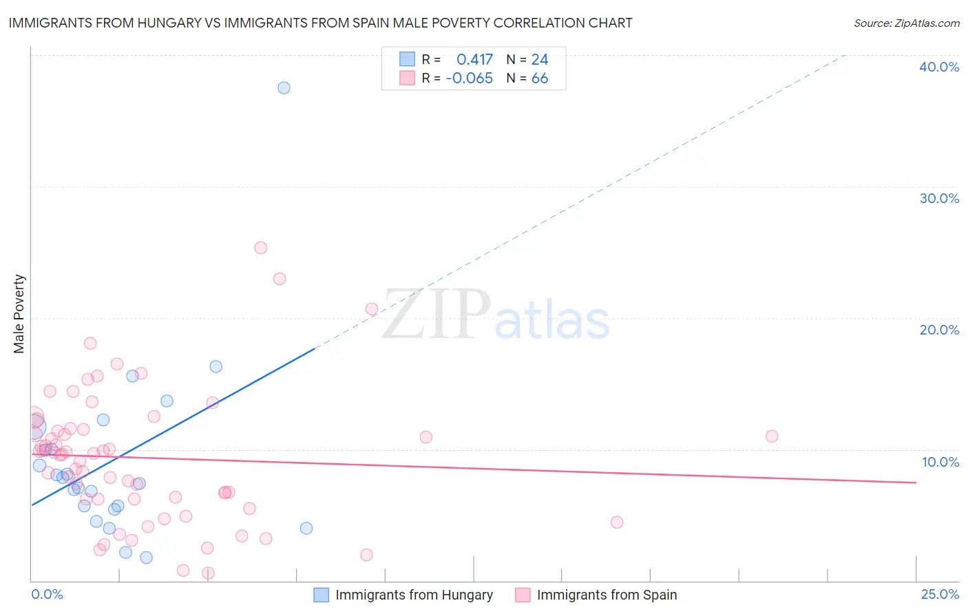Immigrants from Hungary vs Immigrants from Spain Male Poverty