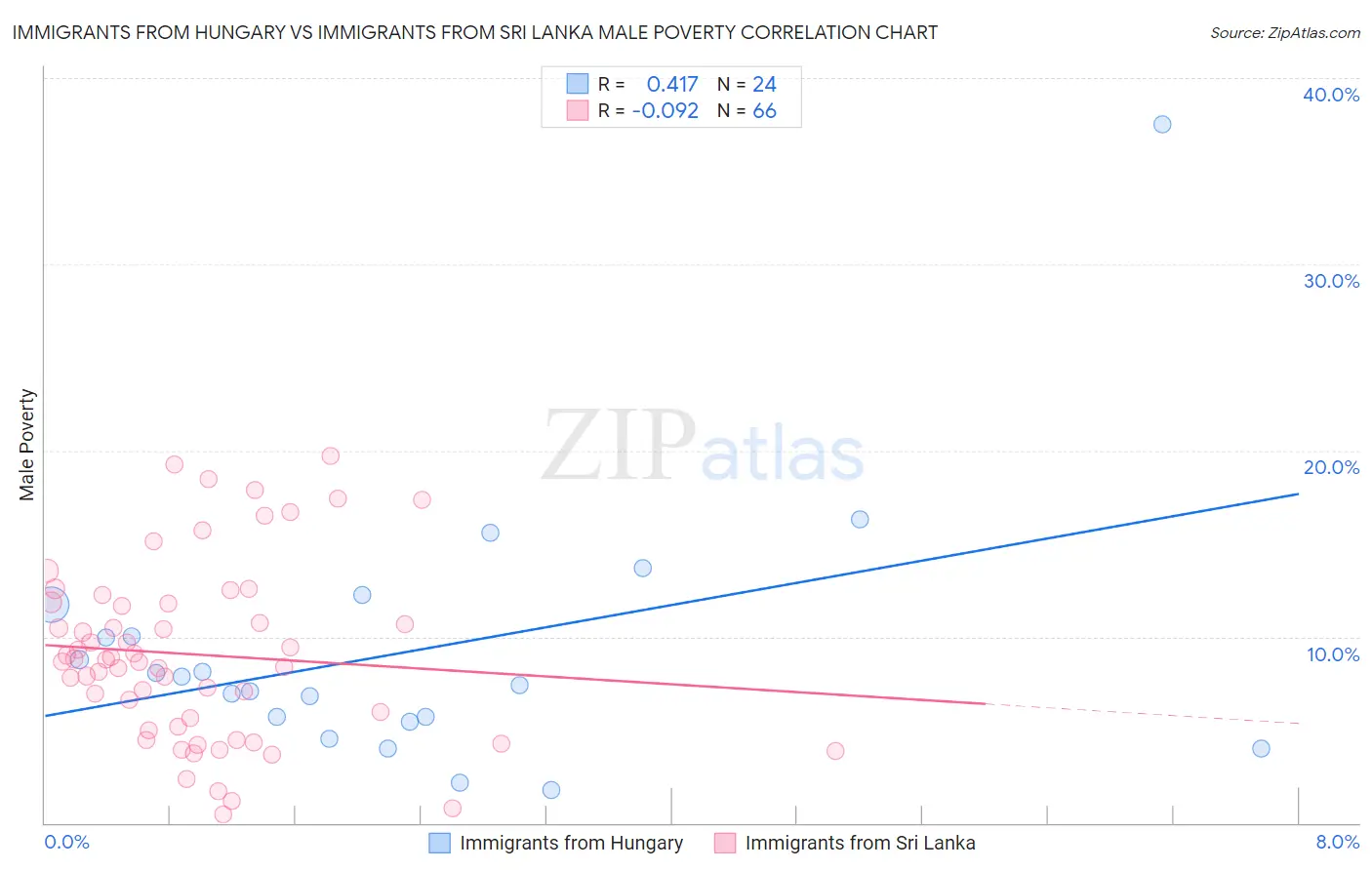 Immigrants from Hungary vs Immigrants from Sri Lanka Male Poverty