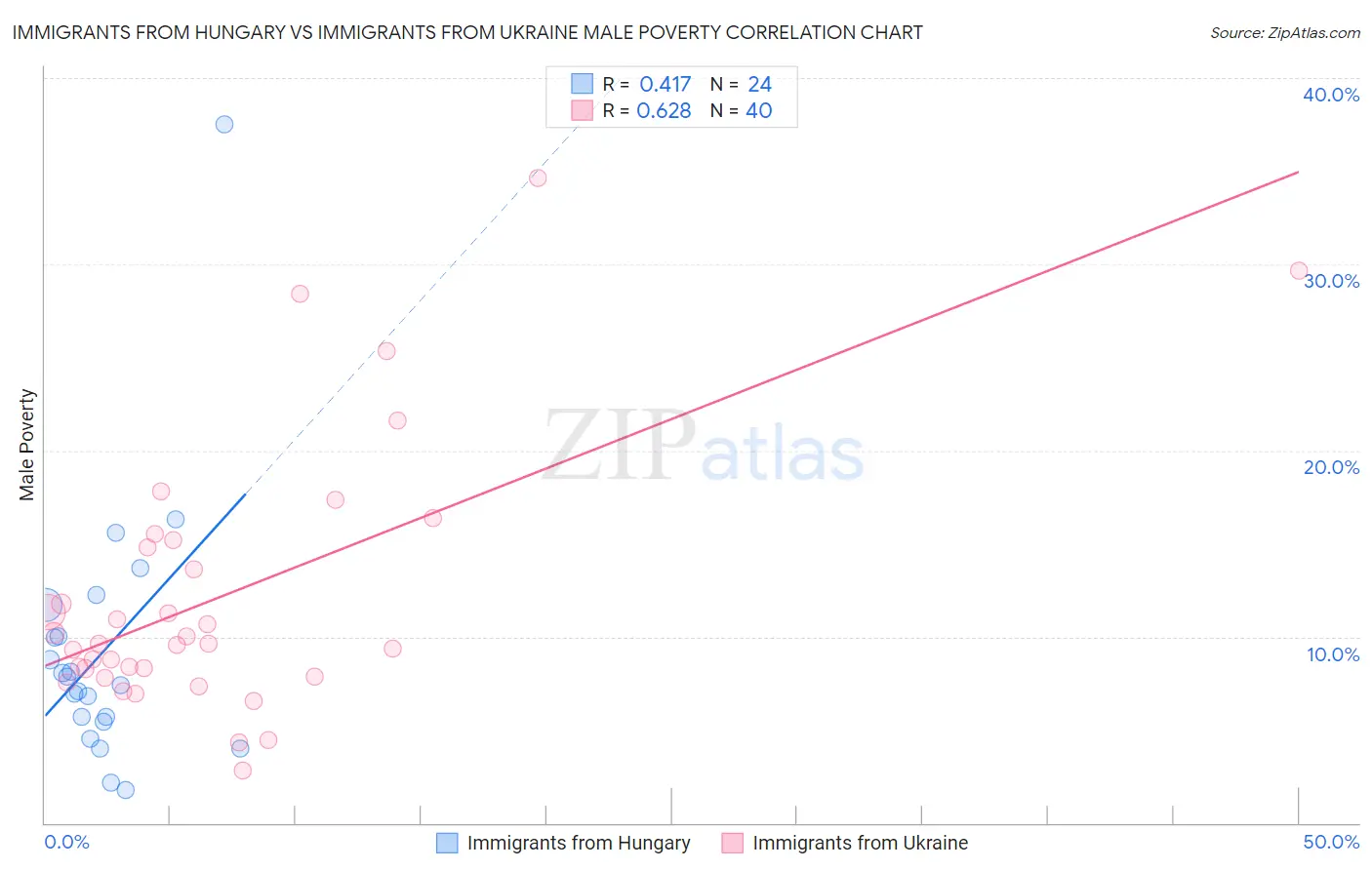 Immigrants from Hungary vs Immigrants from Ukraine Male Poverty