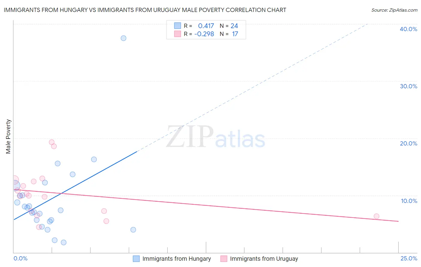 Immigrants from Hungary vs Immigrants from Uruguay Male Poverty