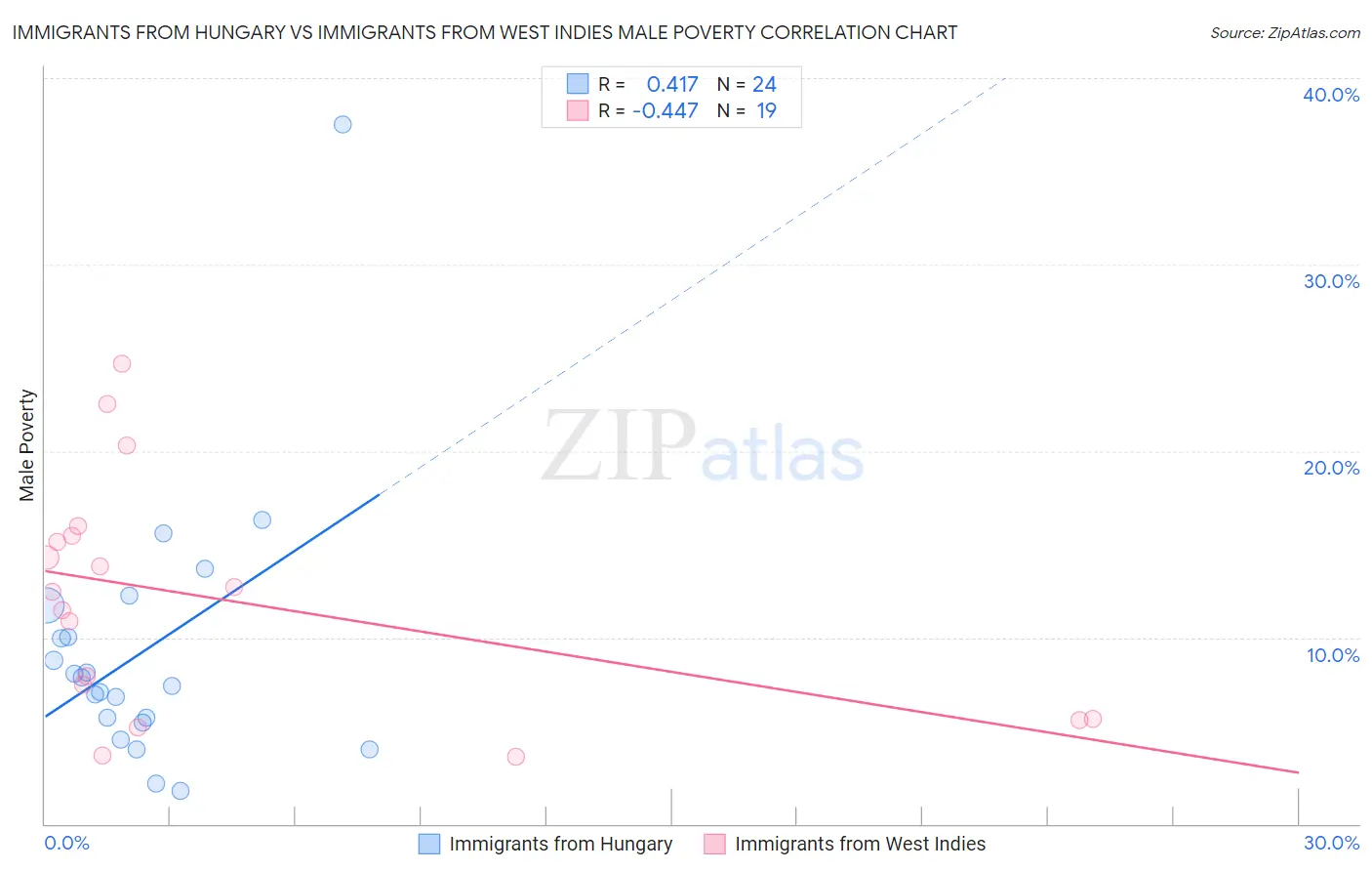 Immigrants from Hungary vs Immigrants from West Indies Male Poverty