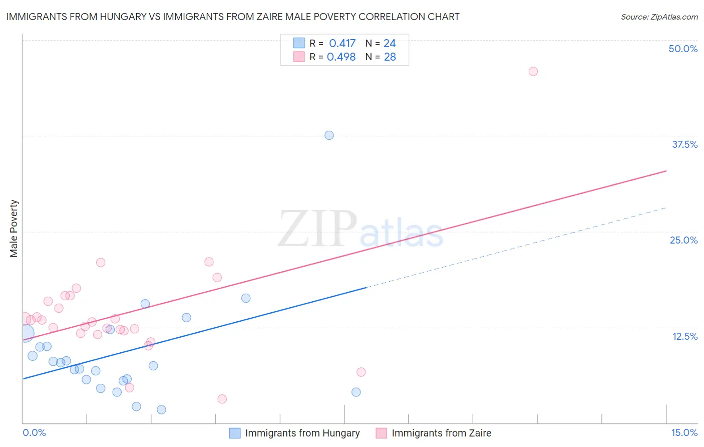 Immigrants from Hungary vs Immigrants from Zaire Male Poverty