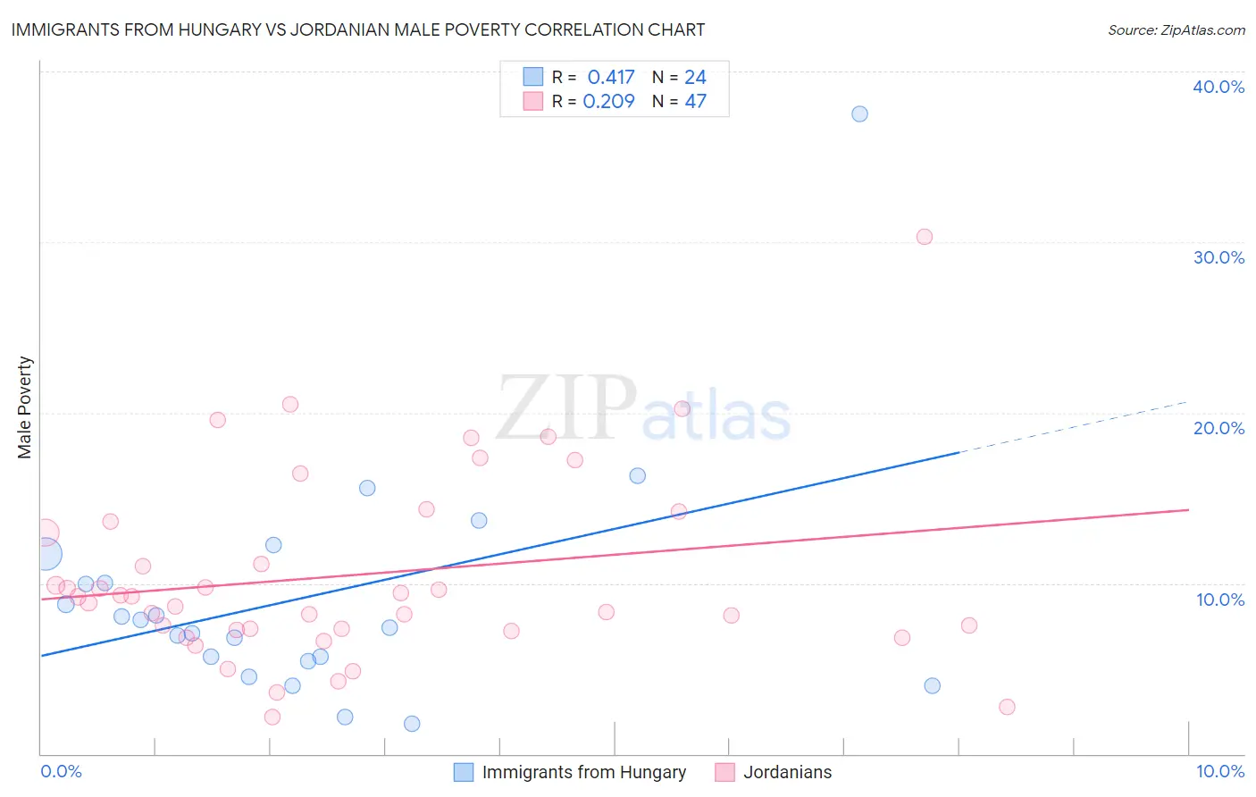 Immigrants from Hungary vs Jordanian Male Poverty