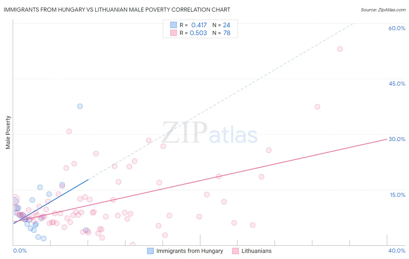Immigrants from Hungary vs Lithuanian Male Poverty