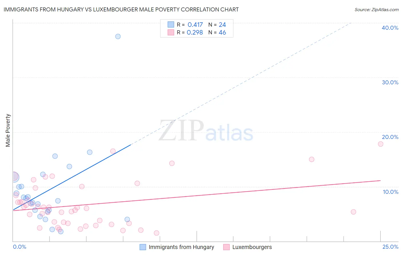 Immigrants from Hungary vs Luxembourger Male Poverty