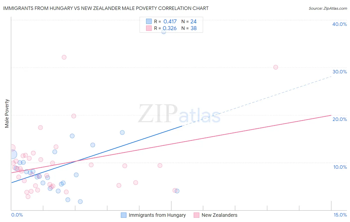 Immigrants from Hungary vs New Zealander Male Poverty