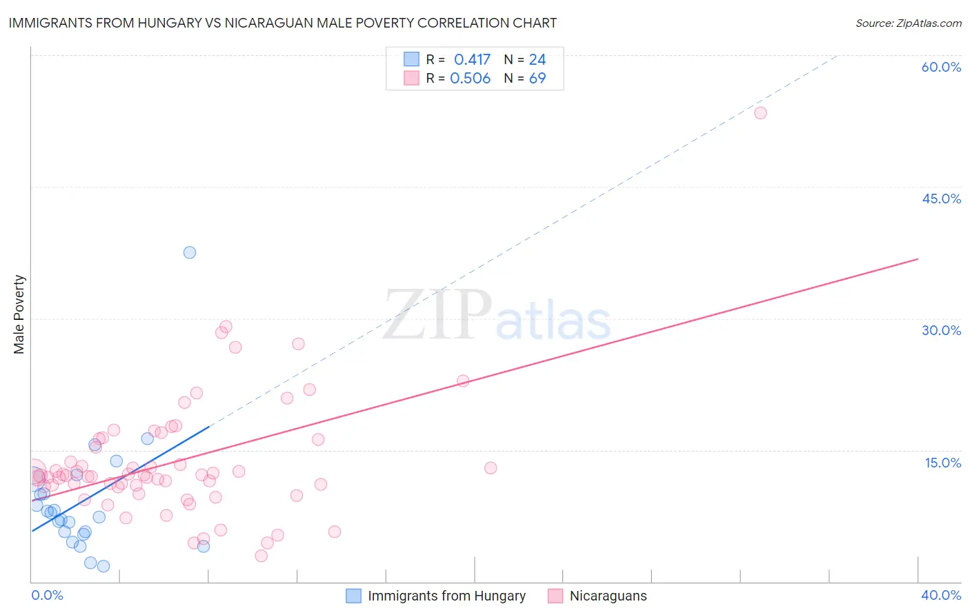 Immigrants from Hungary vs Nicaraguan Male Poverty