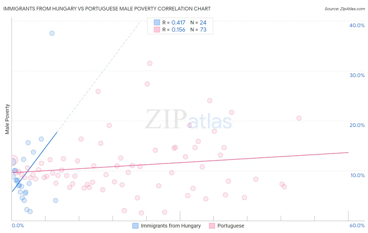 Immigrants from Hungary vs Portuguese Male Poverty