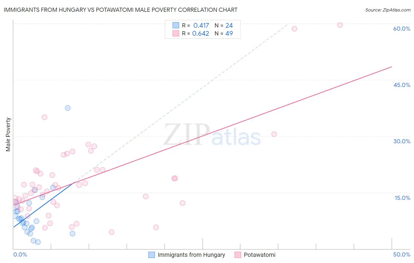 Immigrants from Hungary vs Potawatomi Male Poverty