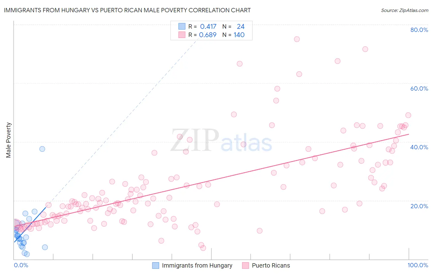 Immigrants from Hungary vs Puerto Rican Male Poverty