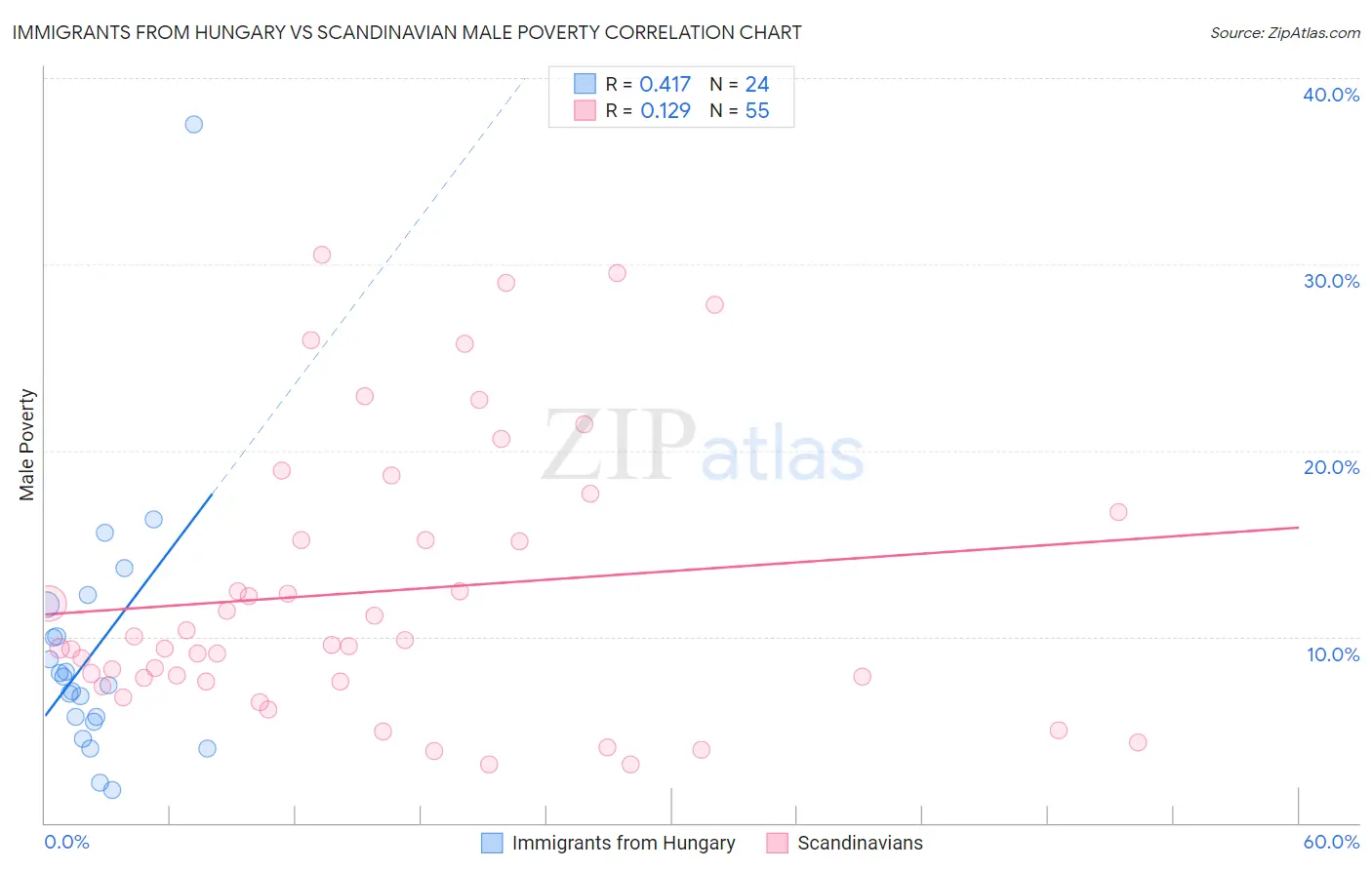Immigrants from Hungary vs Scandinavian Male Poverty