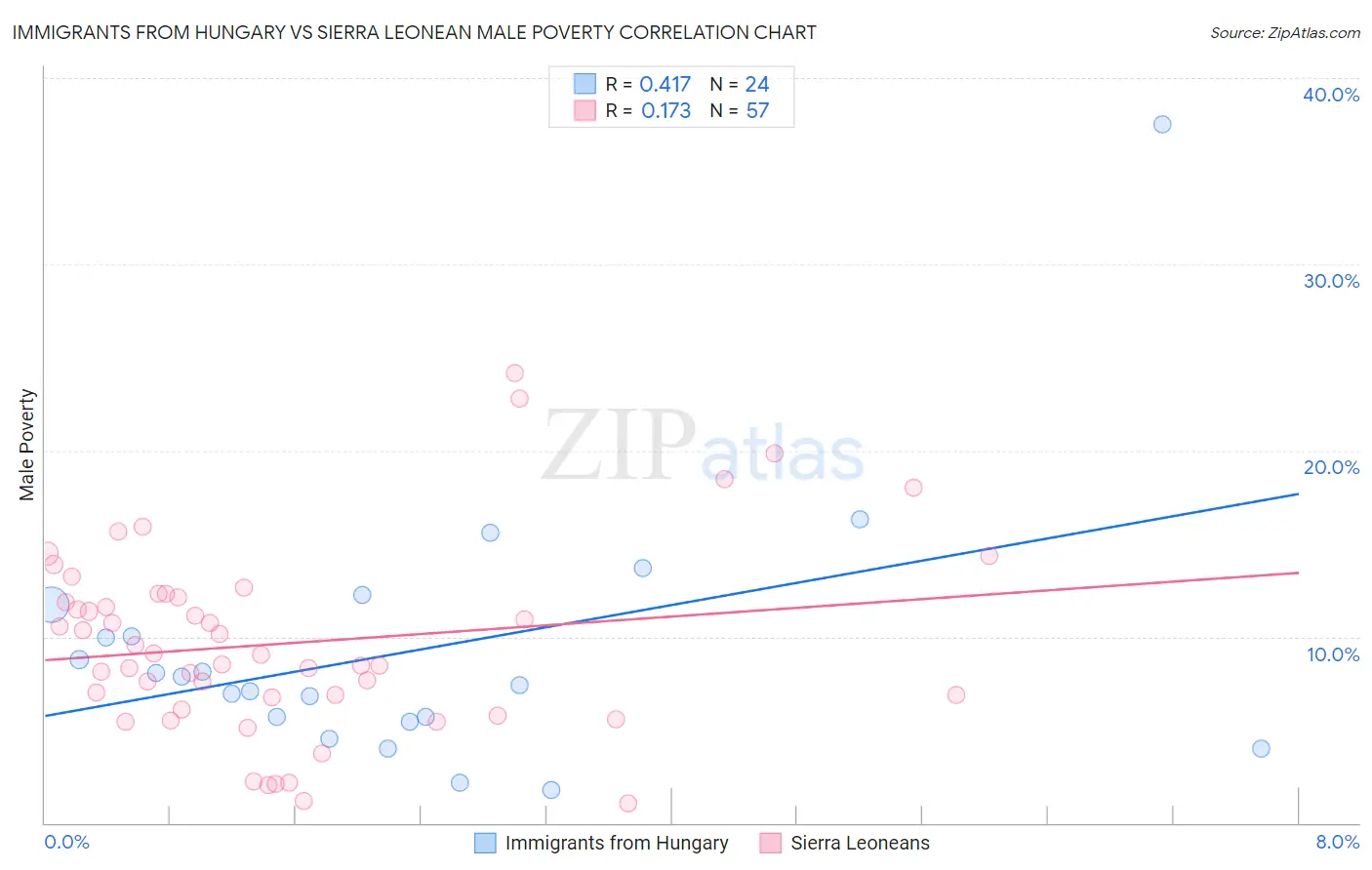 Immigrants from Hungary vs Sierra Leonean Male Poverty