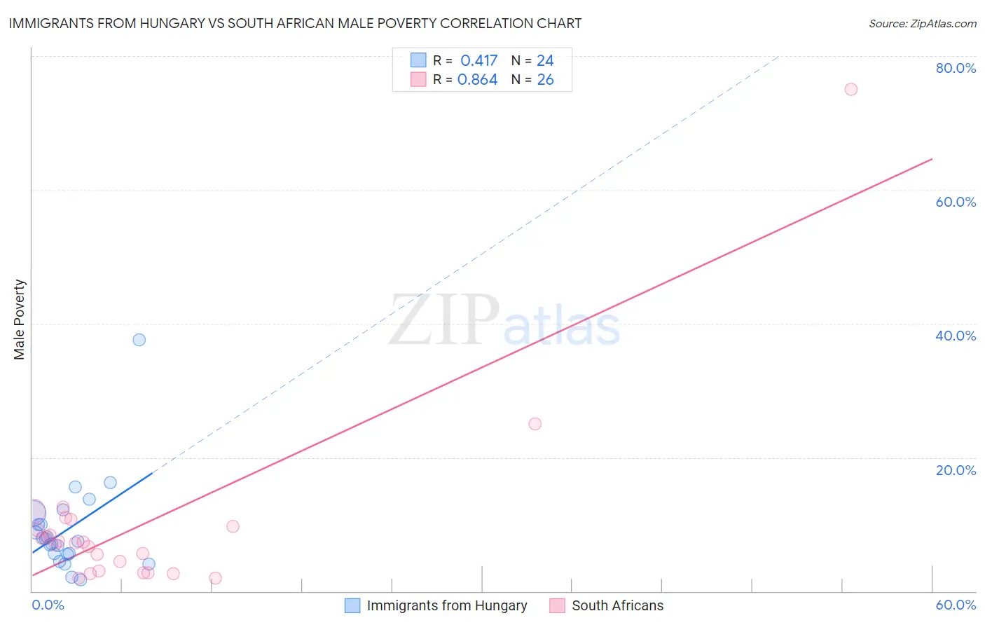 Immigrants from Hungary vs South African Male Poverty