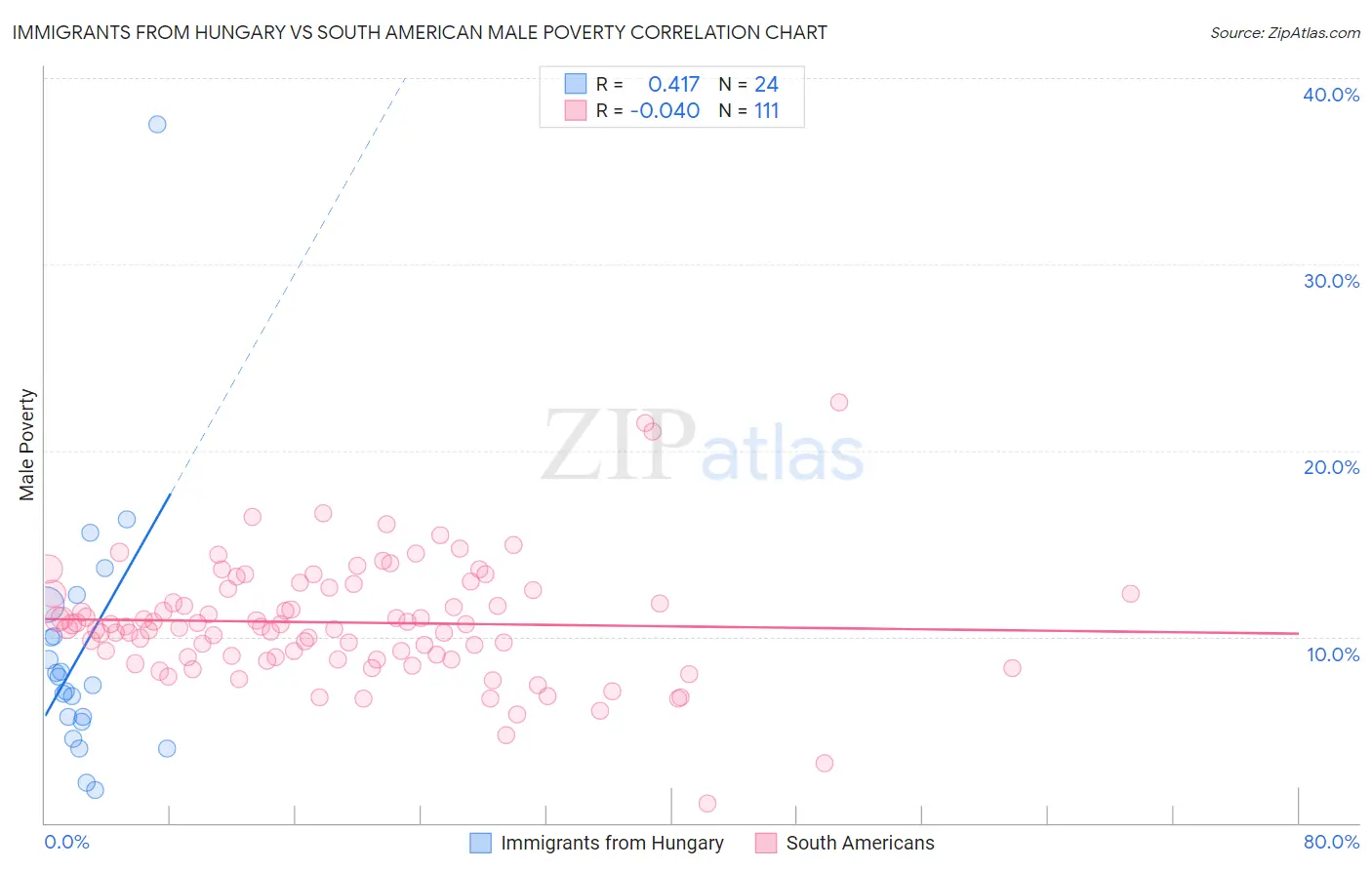 Immigrants from Hungary vs South American Male Poverty