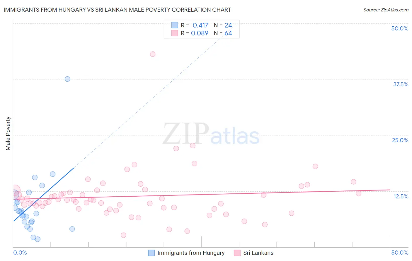 Immigrants from Hungary vs Sri Lankan Male Poverty