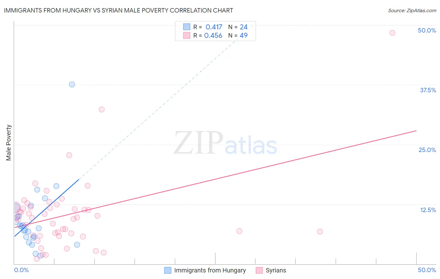 Immigrants from Hungary vs Syrian Male Poverty