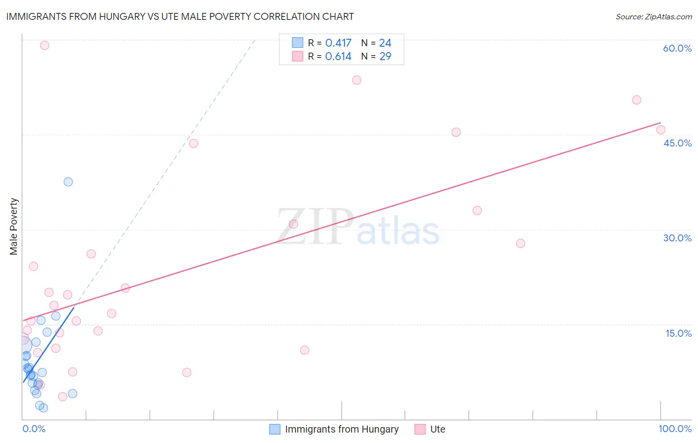 Immigrants from Hungary vs Ute Male Poverty