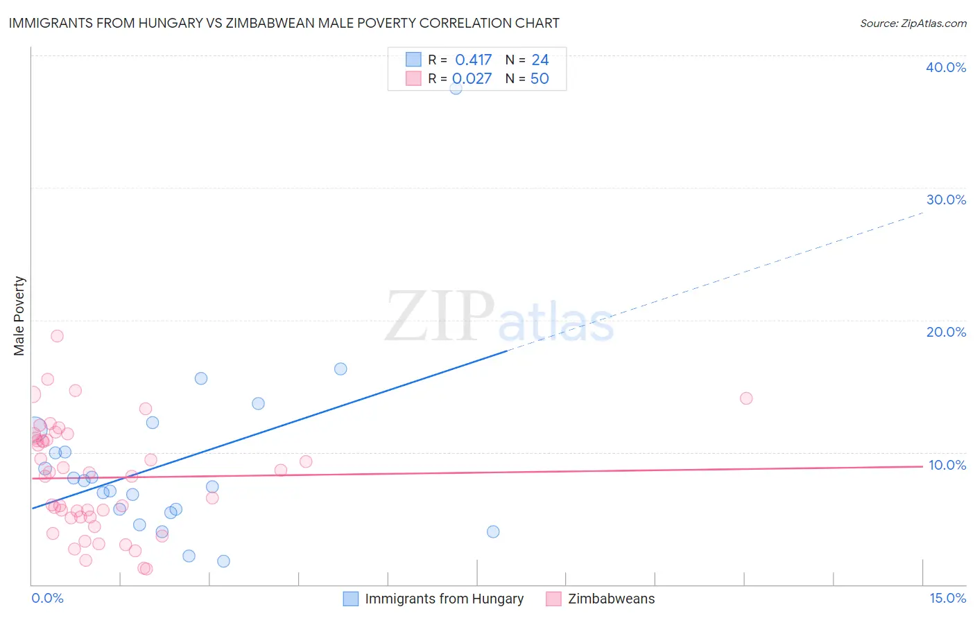 Immigrants from Hungary vs Zimbabwean Male Poverty