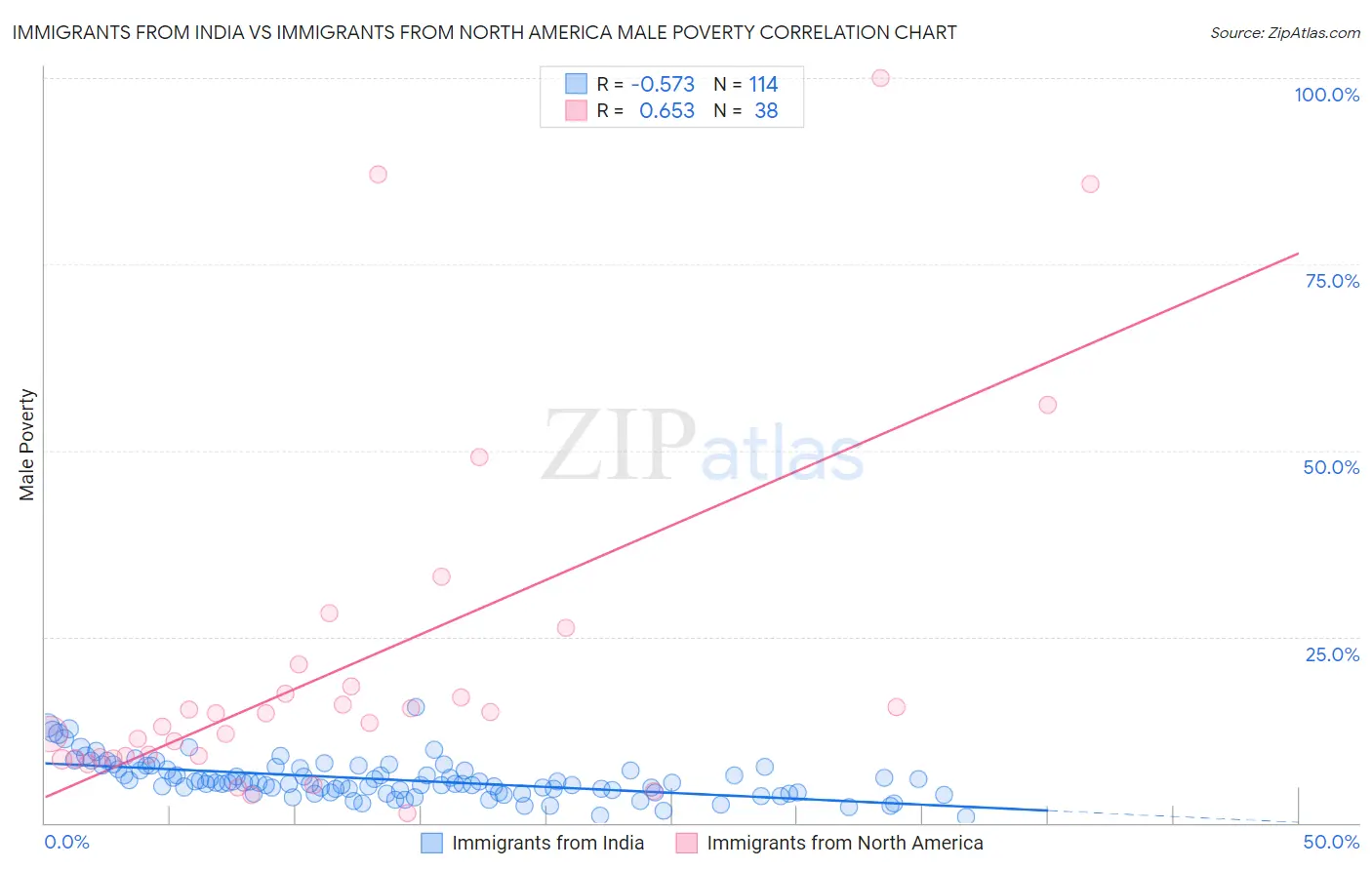 Immigrants from India vs Immigrants from North America Male Poverty