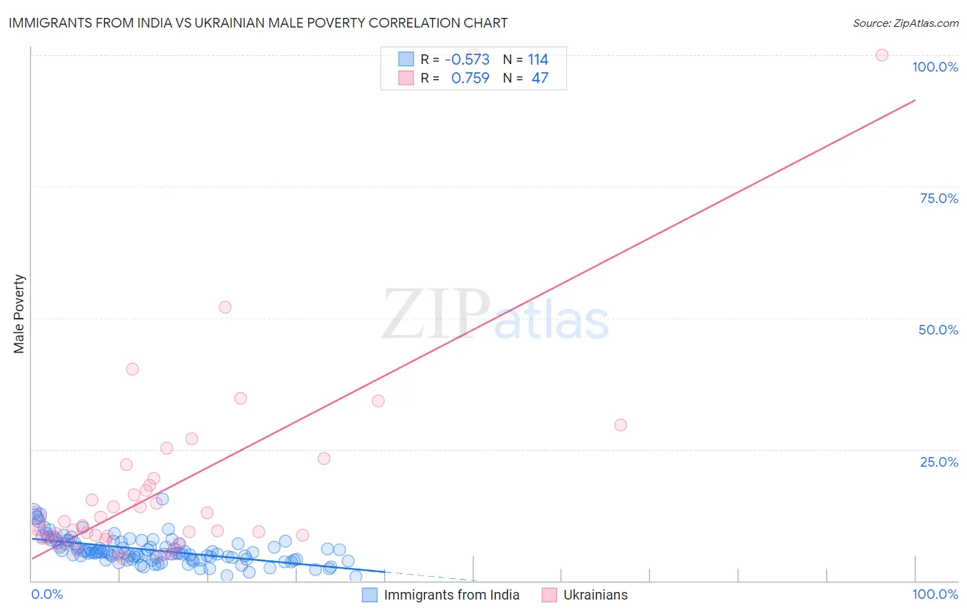 Immigrants from India vs Ukrainian Male Poverty