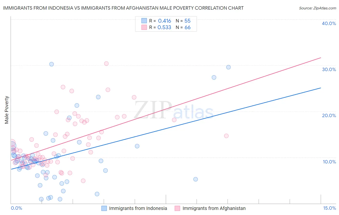Immigrants from Indonesia vs Immigrants from Afghanistan Male Poverty