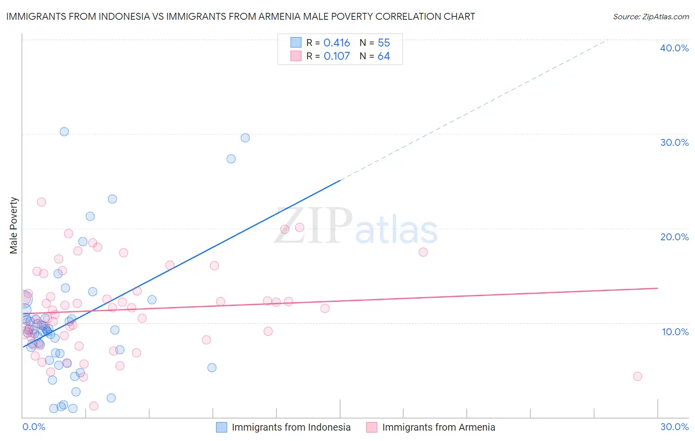 Immigrants from Indonesia vs Immigrants from Armenia Male Poverty