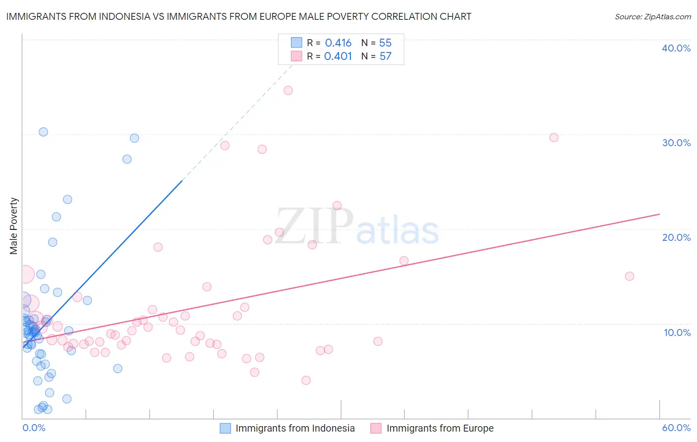 Immigrants from Indonesia vs Immigrants from Europe Male Poverty