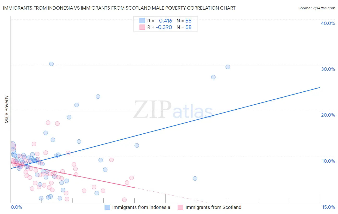 Immigrants from Indonesia vs Immigrants from Scotland Male Poverty
