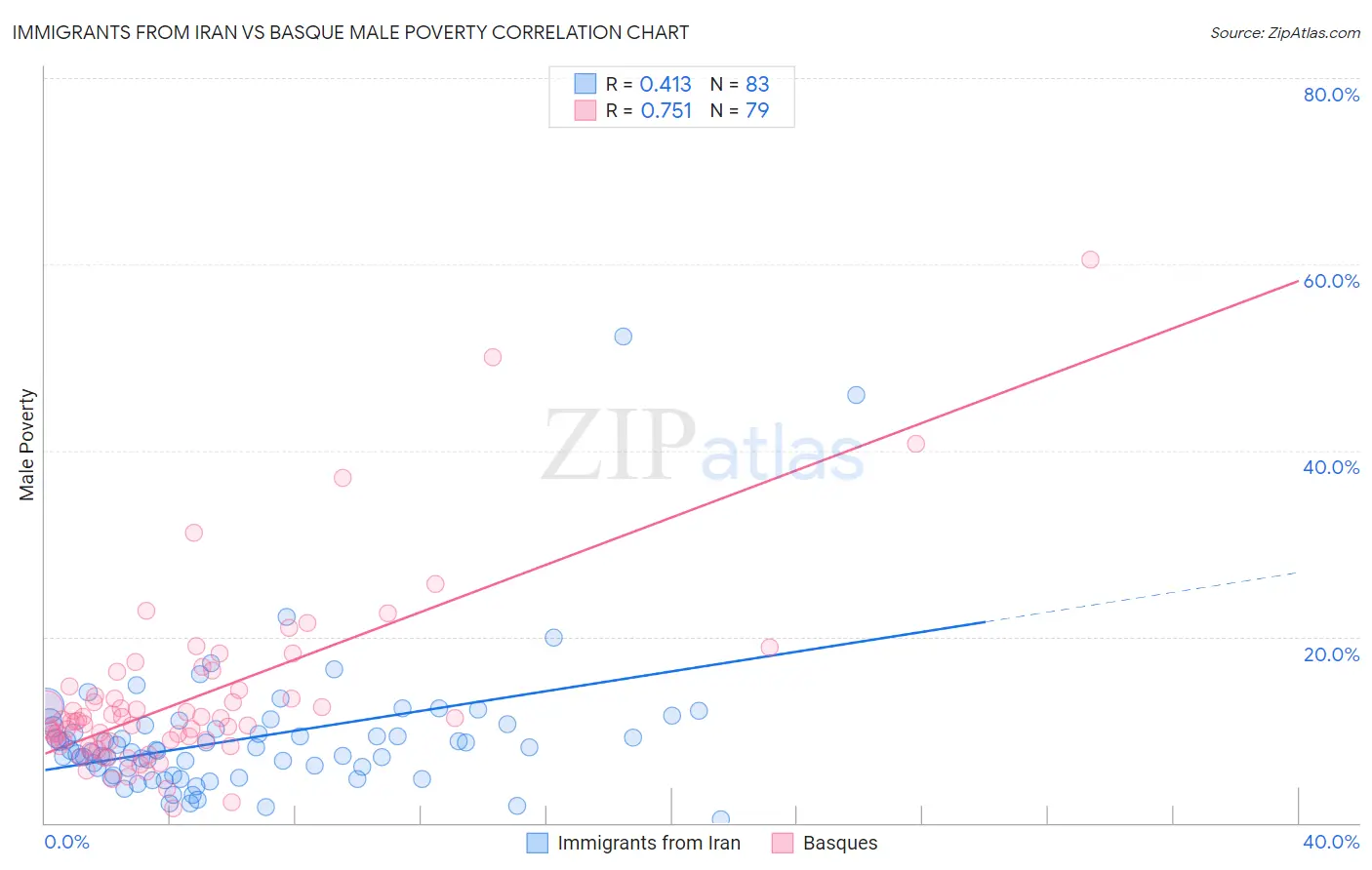 Immigrants from Iran vs Basque Male Poverty