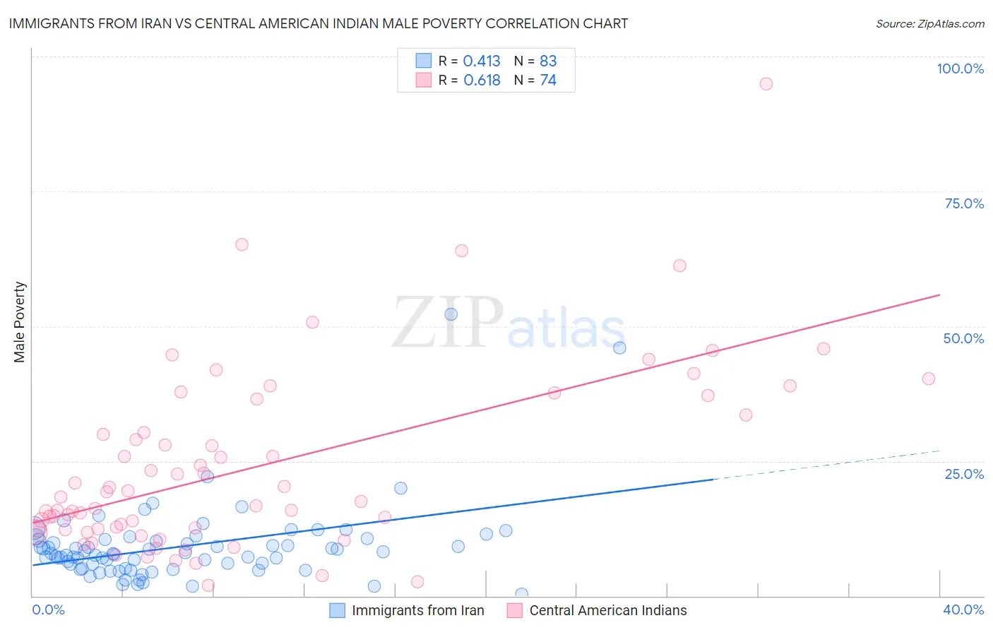 Immigrants from Iran vs Central American Indian Male Poverty