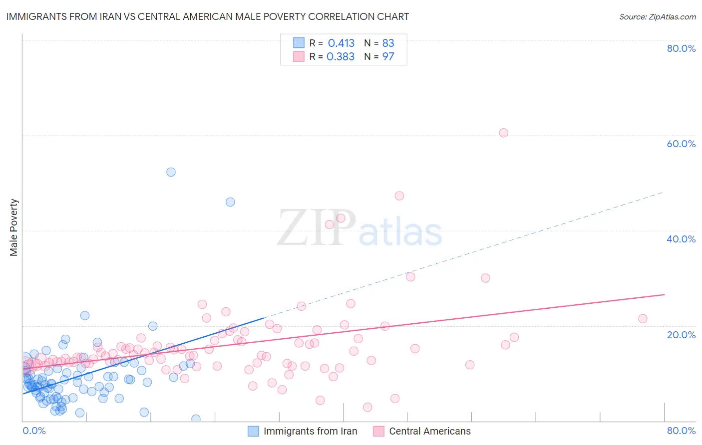 Immigrants from Iran vs Central American Male Poverty
