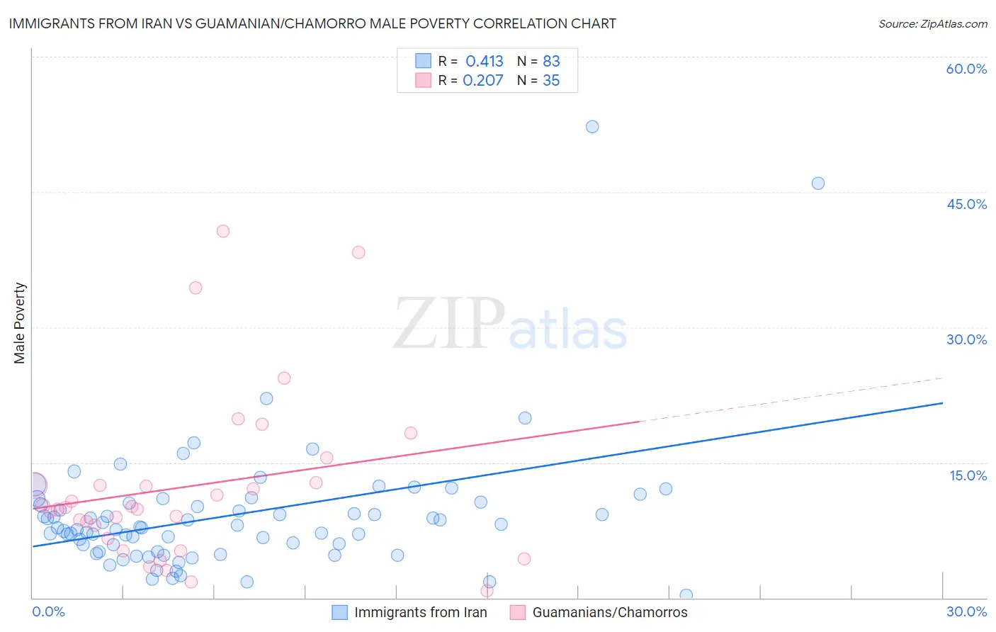 Immigrants from Iran vs Guamanian/Chamorro Male Poverty