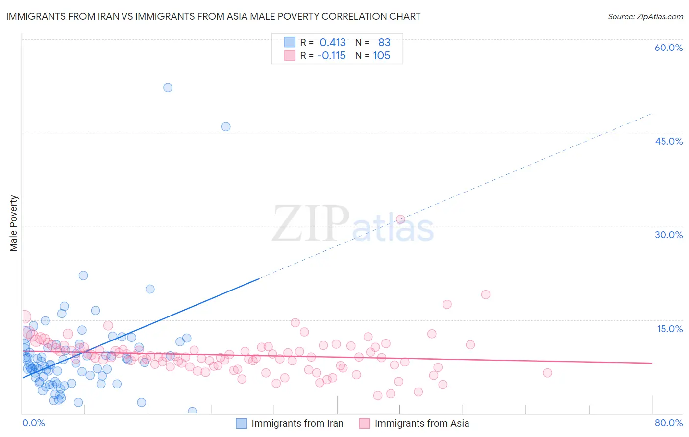 Immigrants from Iran vs Immigrants from Asia Male Poverty