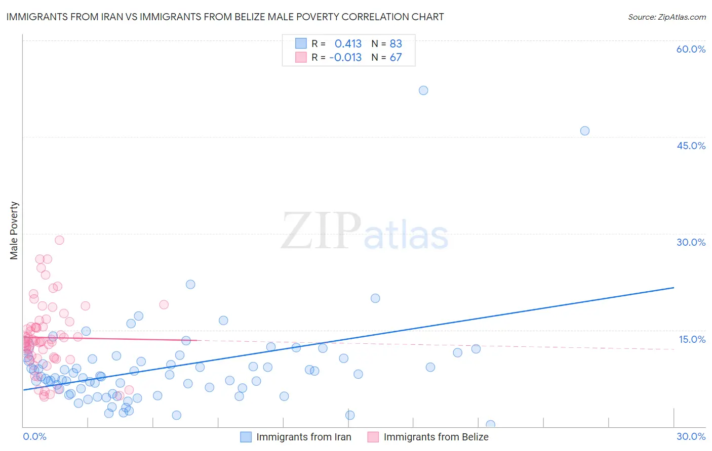 Immigrants from Iran vs Immigrants from Belize Male Poverty