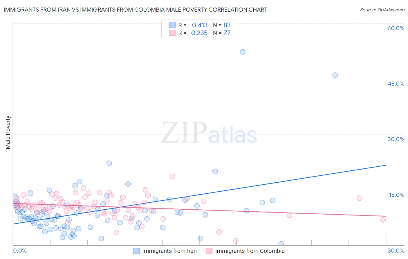 Immigrants from Iran vs Immigrants from Colombia Male Poverty