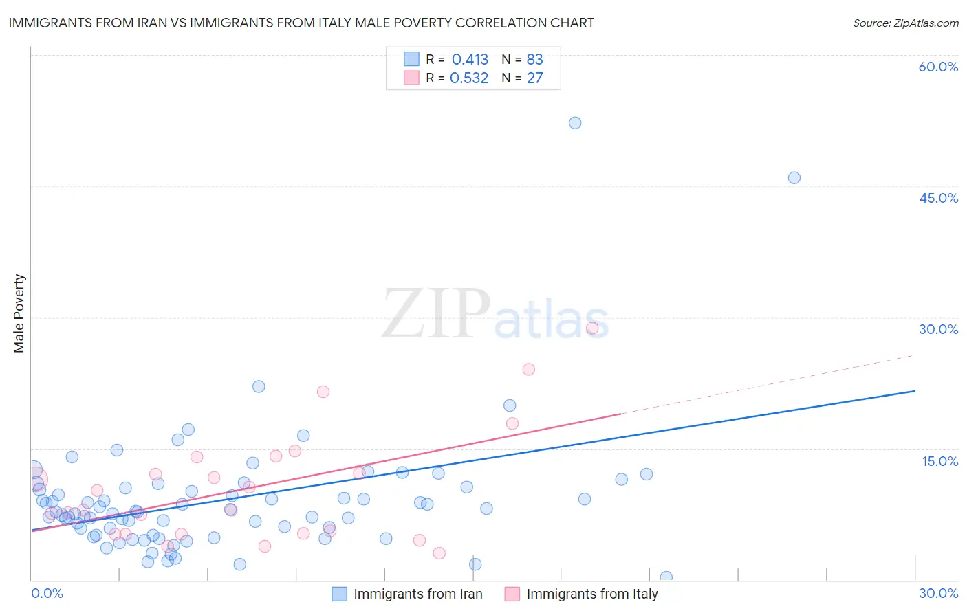 Immigrants from Iran vs Immigrants from Italy Male Poverty