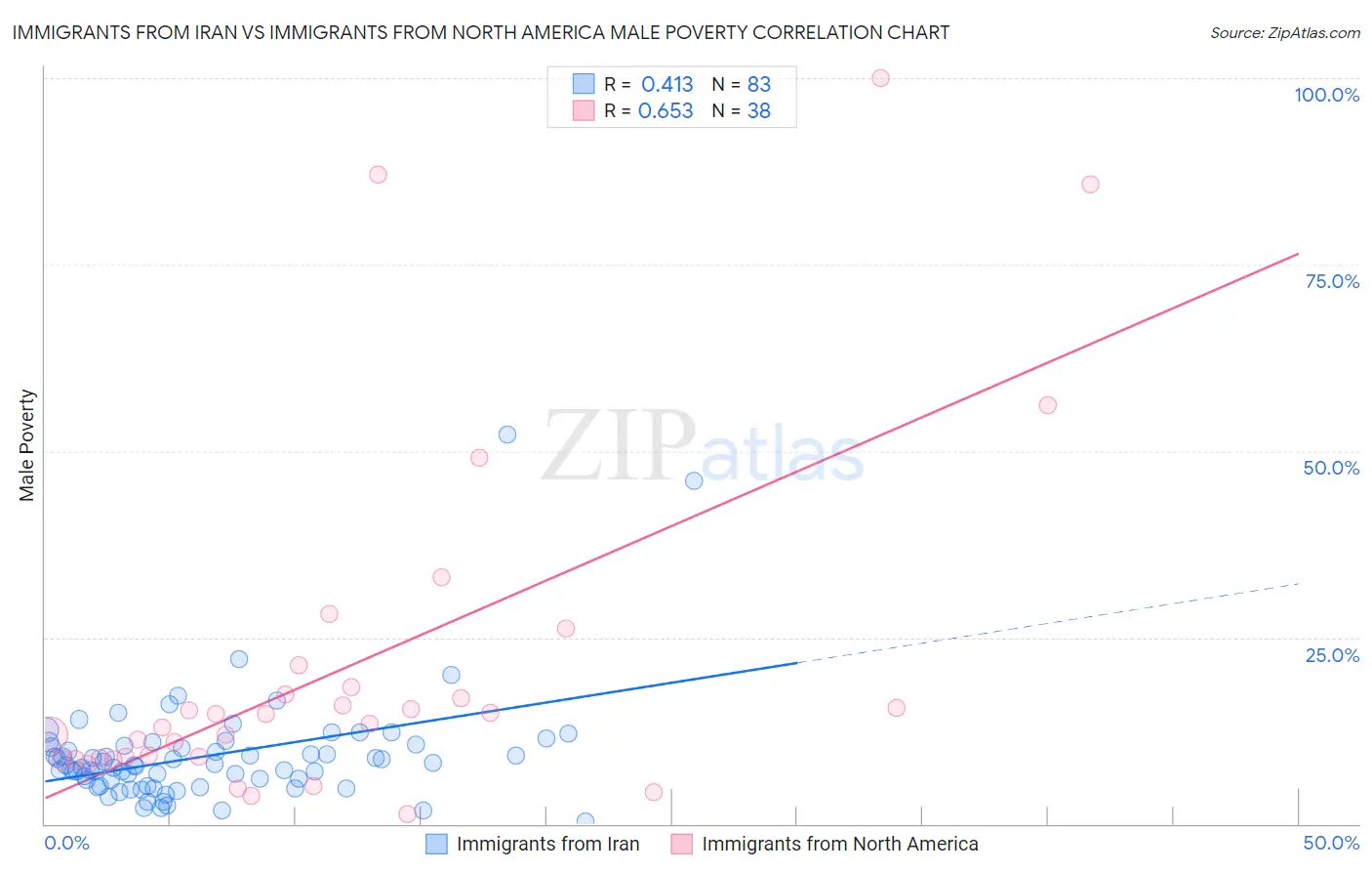 Immigrants from Iran vs Immigrants from North America Male Poverty