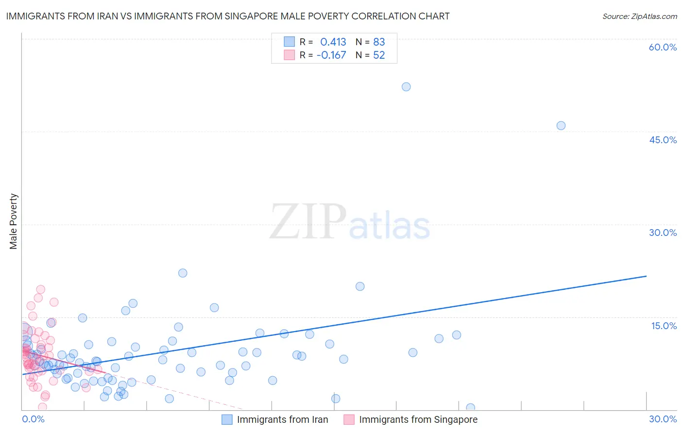 Immigrants from Iran vs Immigrants from Singapore Male Poverty