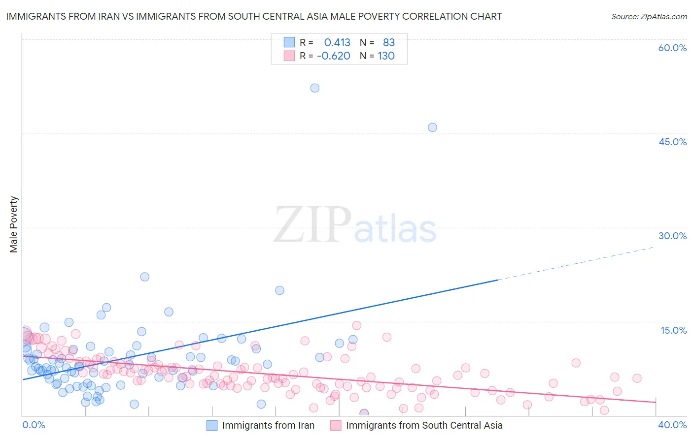 Immigrants from Iran vs Immigrants from South Central Asia Male Poverty