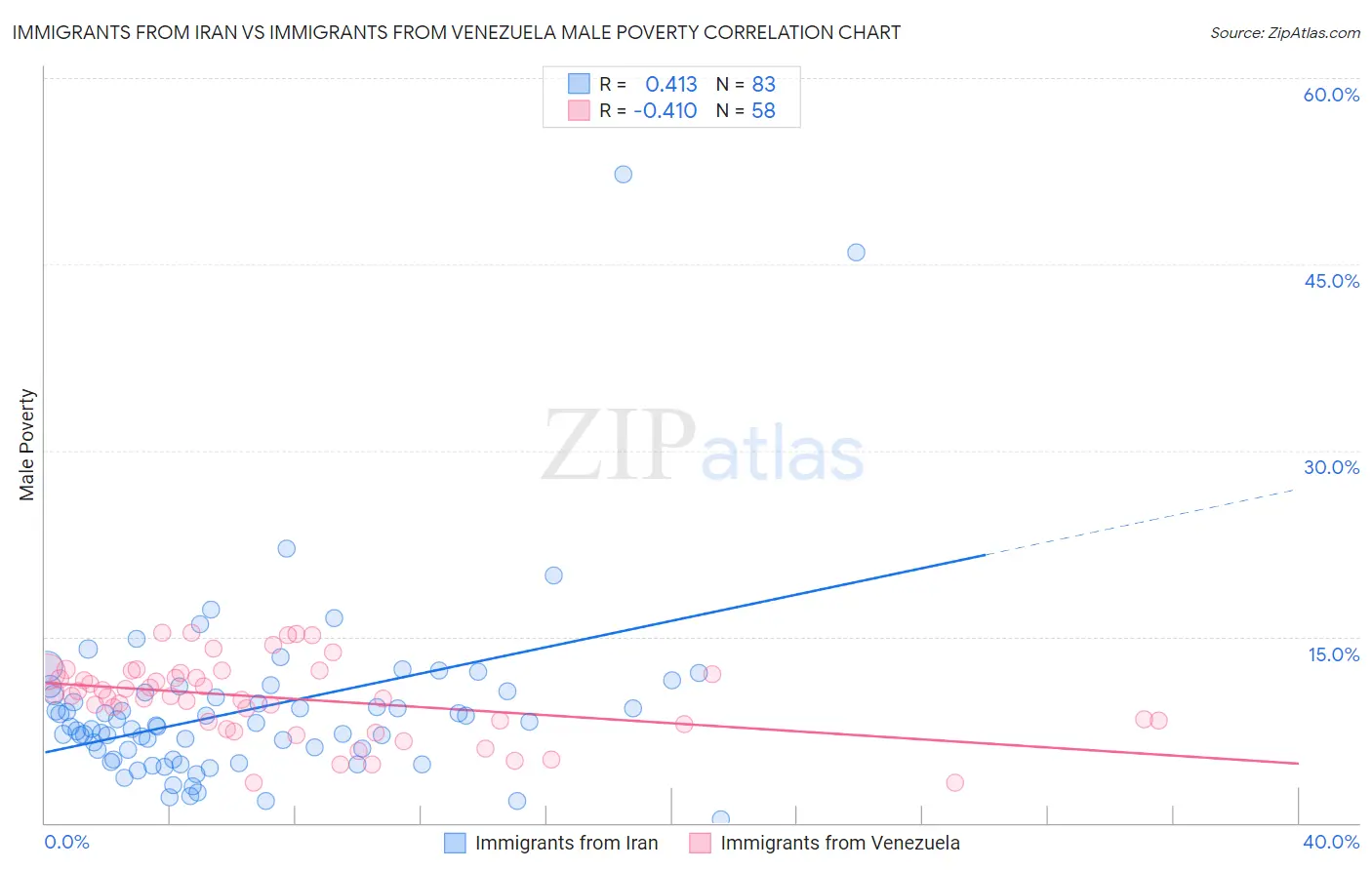 Immigrants from Iran vs Immigrants from Venezuela Male Poverty