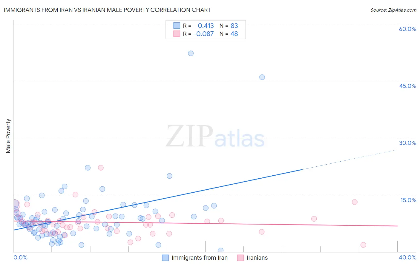 Immigrants from Iran vs Iranian Male Poverty