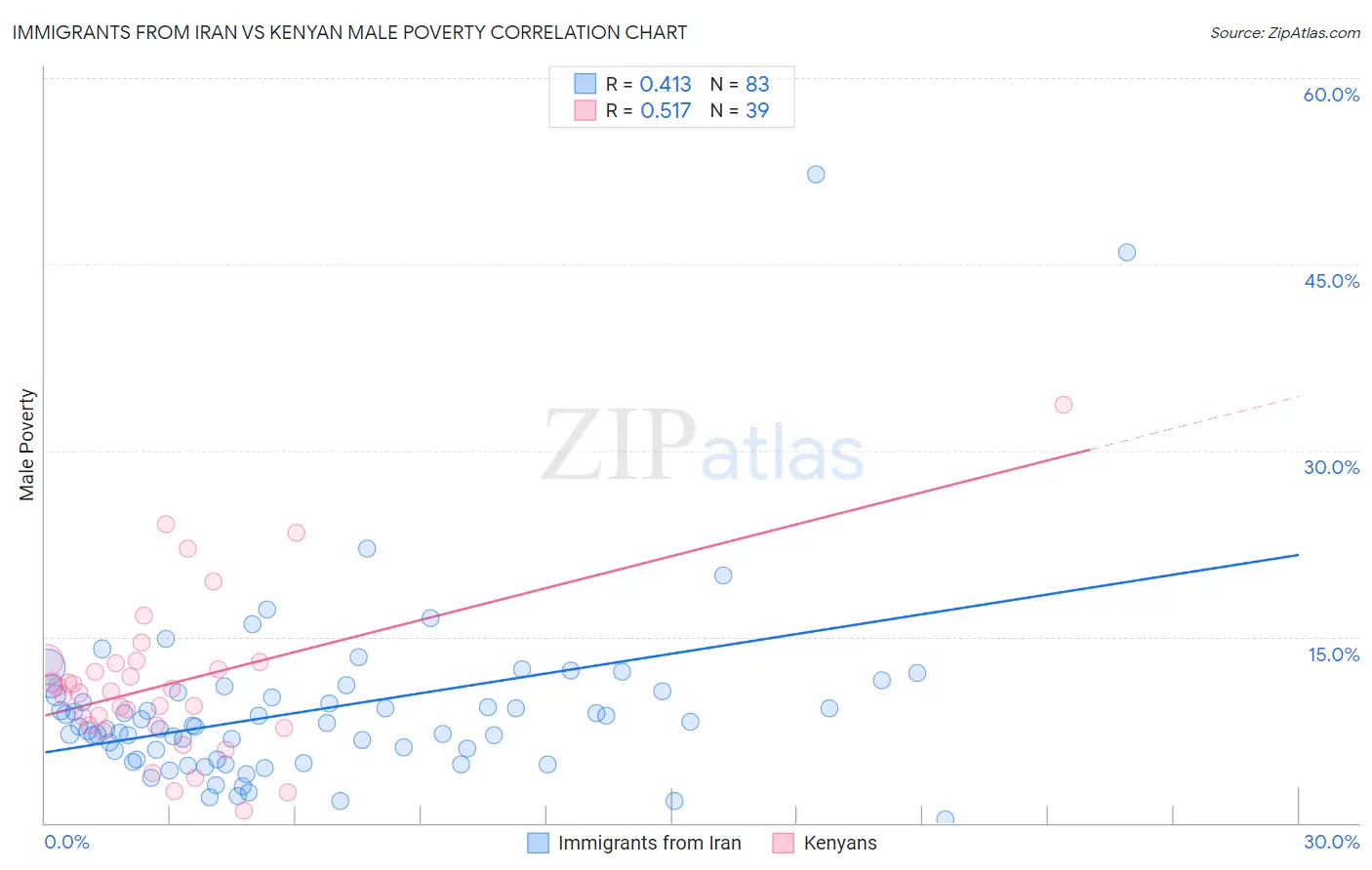 Immigrants from Iran vs Kenyan Male Poverty