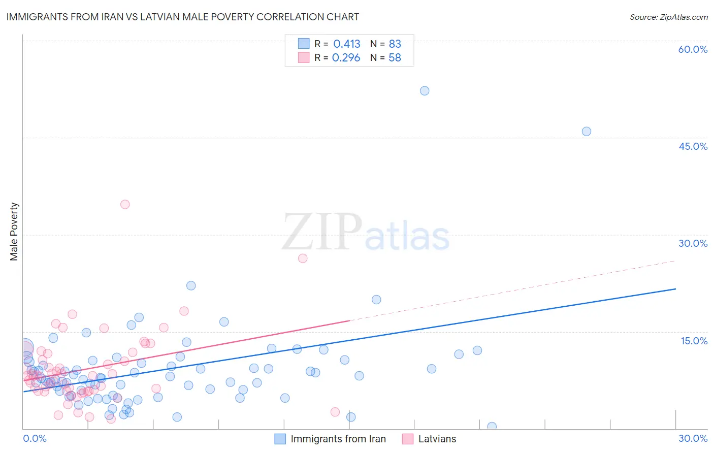 Immigrants from Iran vs Latvian Male Poverty