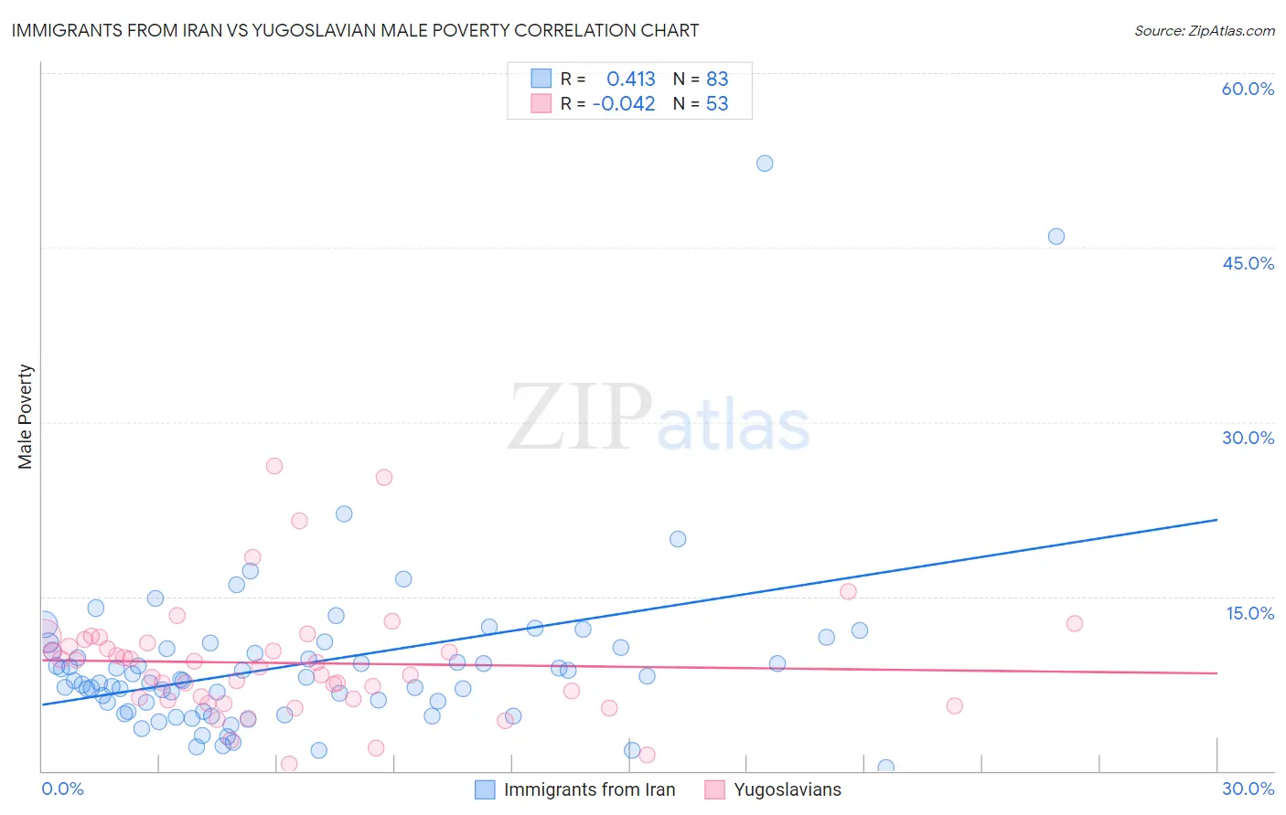 Immigrants from Iran vs Yugoslavian Male Poverty