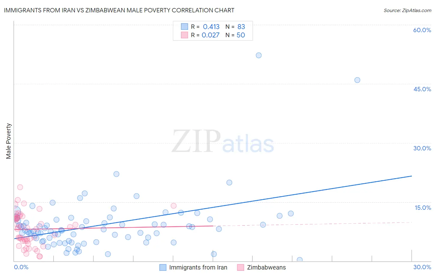 Immigrants from Iran vs Zimbabwean Male Poverty