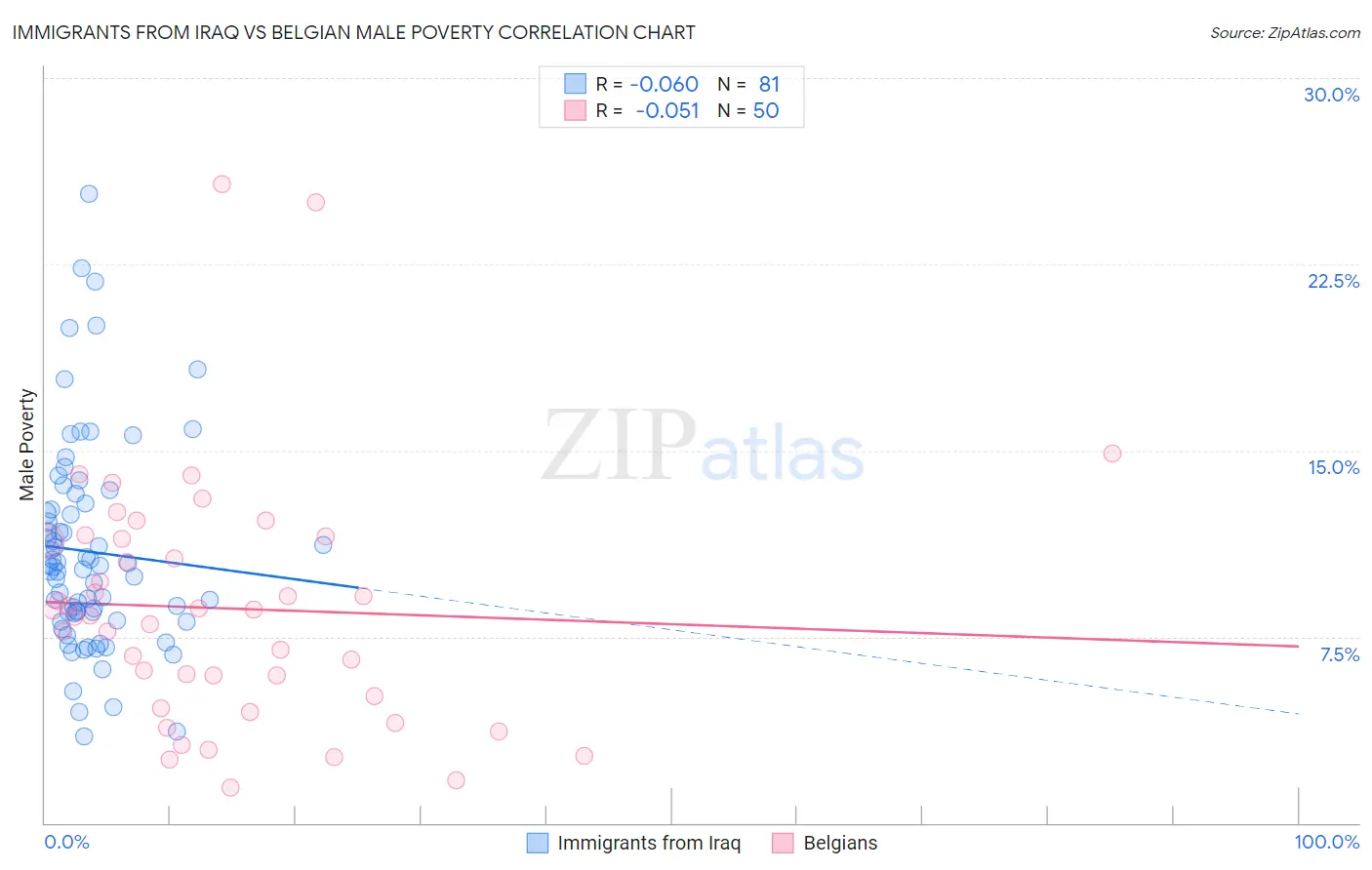 Immigrants from Iraq vs Belgian Male Poverty